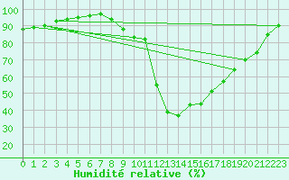 Courbe de l'humidit relative pour Cap Pertusato (2A)