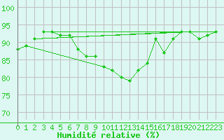 Courbe de l'humidit relative pour Moldova Veche