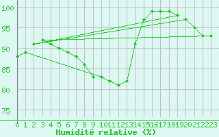 Courbe de l'humidit relative pour Florennes (Be)