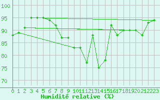 Courbe de l'humidit relative pour Epinal (88)