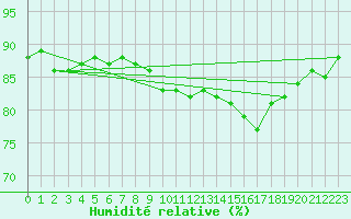 Courbe de l'humidit relative pour Cap de la Hague (50)