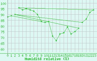 Courbe de l'humidit relative pour Loch Glascanoch