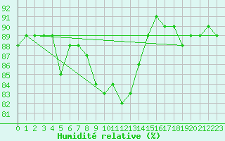 Courbe de l'humidit relative pour Luedenscheid