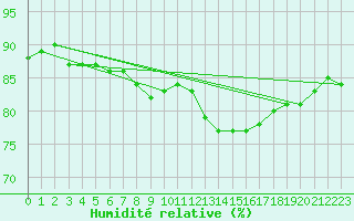 Courbe de l'humidit relative pour Mazinghem (62)