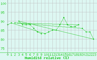 Courbe de l'humidit relative pour Marknesse Aws