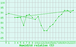 Courbe de l'humidit relative pour Vranje