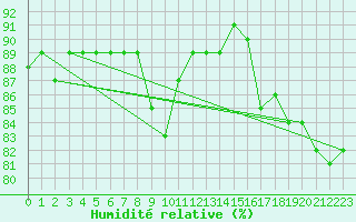 Courbe de l'humidit relative pour Oehringen