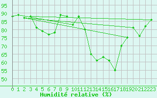 Courbe de l'humidit relative pour Lyon - Saint-Exupry (69)