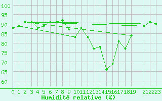 Courbe de l'humidit relative pour Sigenza