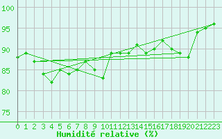 Courbe de l'humidit relative pour Pori Tahkoluoto