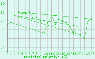 Courbe de l'humidit relative pour Solenzara - Base arienne (2B)