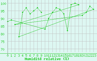 Courbe de l'humidit relative pour Col des Saisies (73)