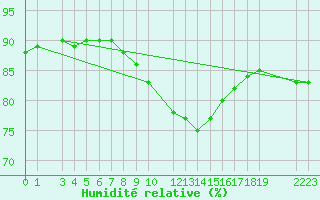 Courbe de l'humidit relative pour Sint Katelijne-waver (Be)