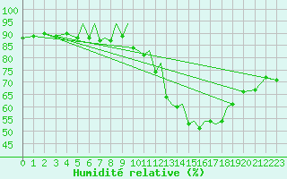 Courbe de l'humidit relative pour Badajoz / Talavera La Real