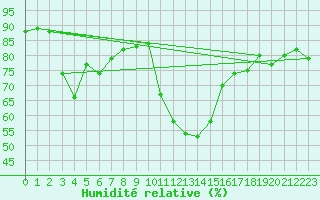 Courbe de l'humidit relative pour Sion (Sw)