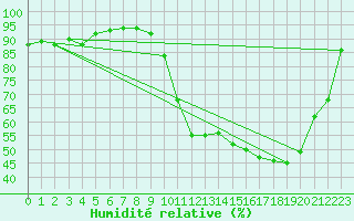 Courbe de l'humidit relative pour Luxeuil (70)