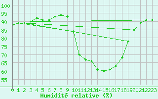 Courbe de l'humidit relative pour Auch (32)