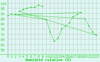 Courbe de l'humidit relative pour Evionnaz