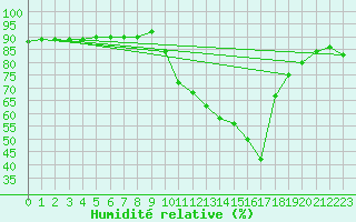 Courbe de l'humidit relative pour Nris-les-Bains (03)
