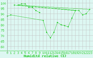 Courbe de l'humidit relative pour Formigures (66)