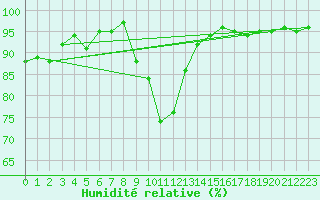 Courbe de l'humidit relative pour Lamballe (22)