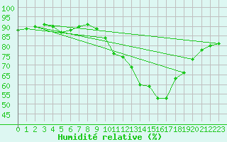 Courbe de l'humidit relative pour Xert / Chert (Esp)