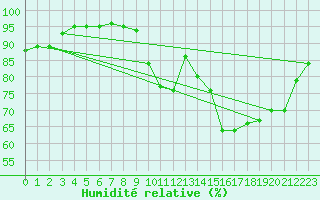 Courbe de l'humidit relative pour Jonzac (17)