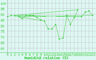 Courbe de l'humidit relative pour Saint-Brieuc (22)