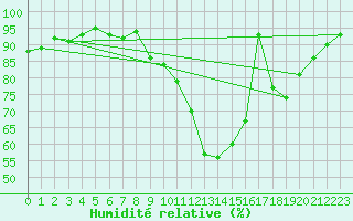 Courbe de l'humidit relative pour Cambrai / Epinoy (62)