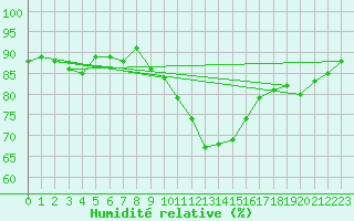 Courbe de l'humidit relative pour Dunkeswell Aerodrome