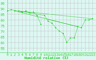 Courbe de l'humidit relative pour Marseille - Saint-Loup (13)