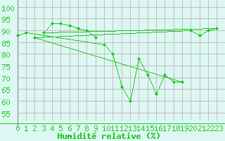Courbe de l'humidit relative pour Straubing