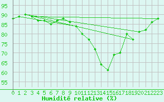 Courbe de l'humidit relative pour Montredon des Corbires (11)