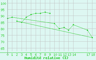Courbe de l'humidit relative pour Saint-Haon (43)