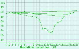 Courbe de l'humidit relative pour Douzens (11)