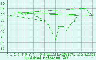 Courbe de l'humidit relative pour Kempten