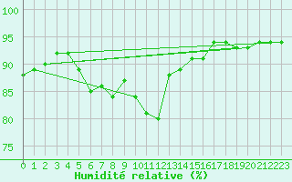 Courbe de l'humidit relative pour Malin Head
