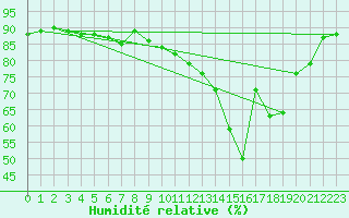 Courbe de l'humidit relative pour Brive-Laroche (19)