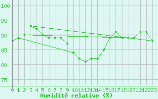 Courbe de l'humidit relative pour Parnu