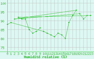 Courbe de l'humidit relative pour Saint-Etienne (42)