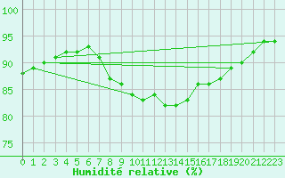 Courbe de l'humidit relative pour Singen