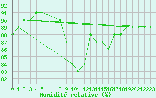 Courbe de l'humidit relative pour Cabo Busto