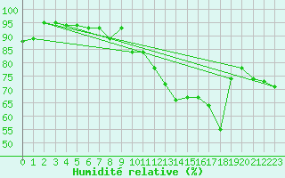 Courbe de l'humidit relative pour Mona