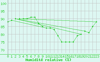 Courbe de l'humidit relative pour Bonn-Roleber