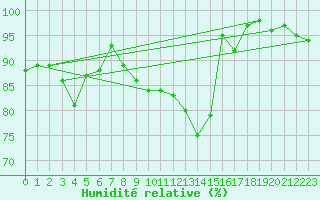 Courbe de l'humidit relative pour Waldmunchen