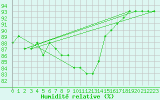 Courbe de l'humidit relative pour Roth