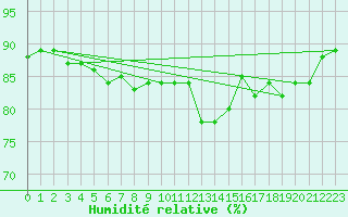 Courbe de l'humidit relative pour Mirepoix (09)