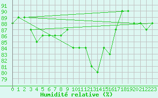 Courbe de l'humidit relative pour Saint-Jean-de-Vedas (34)
