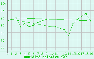 Courbe de l'humidit relative pour Kleine-Brogel (Be)