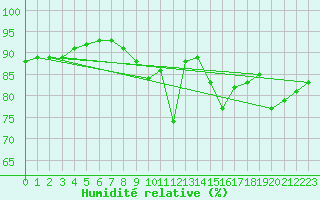 Courbe de l'humidit relative pour Gravesend-Broadness